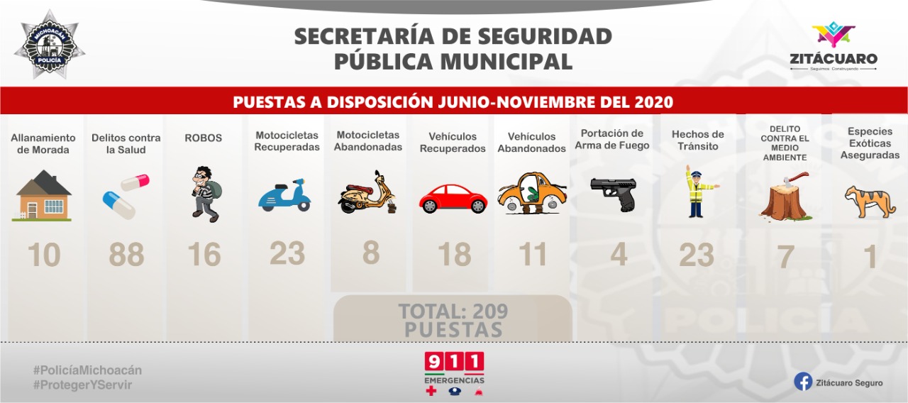 Ante el MP, 209 puestas a disposición por diversos delitos