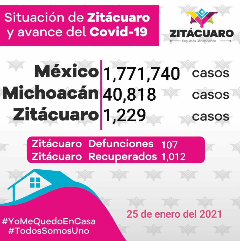 1,229 casos de COVID – 19 en Zitácuaro
