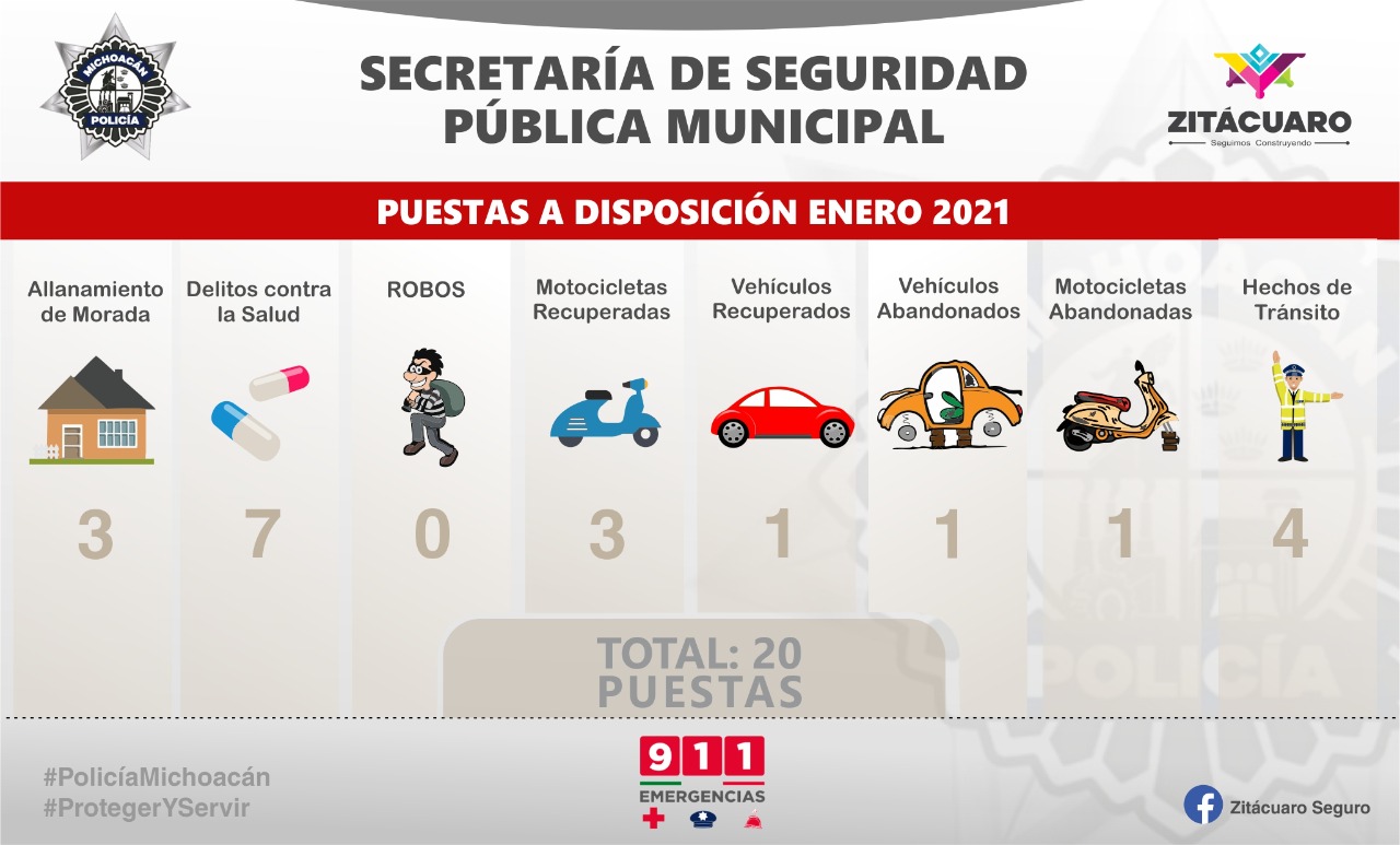 En enero, 20 puestas a disposición ante el MP por diversos delitos: SSP Municipal