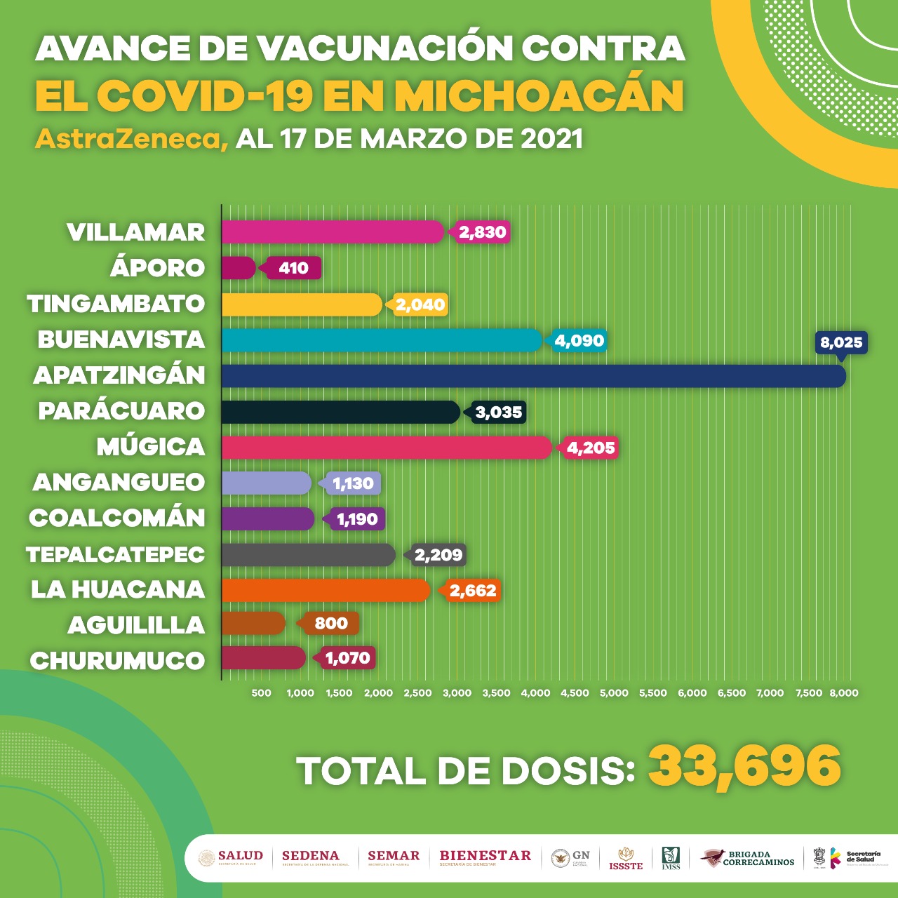 Más de 119 mil dosis contra COVID-19, han sido aplicadas a adultos mayores de 60 años
