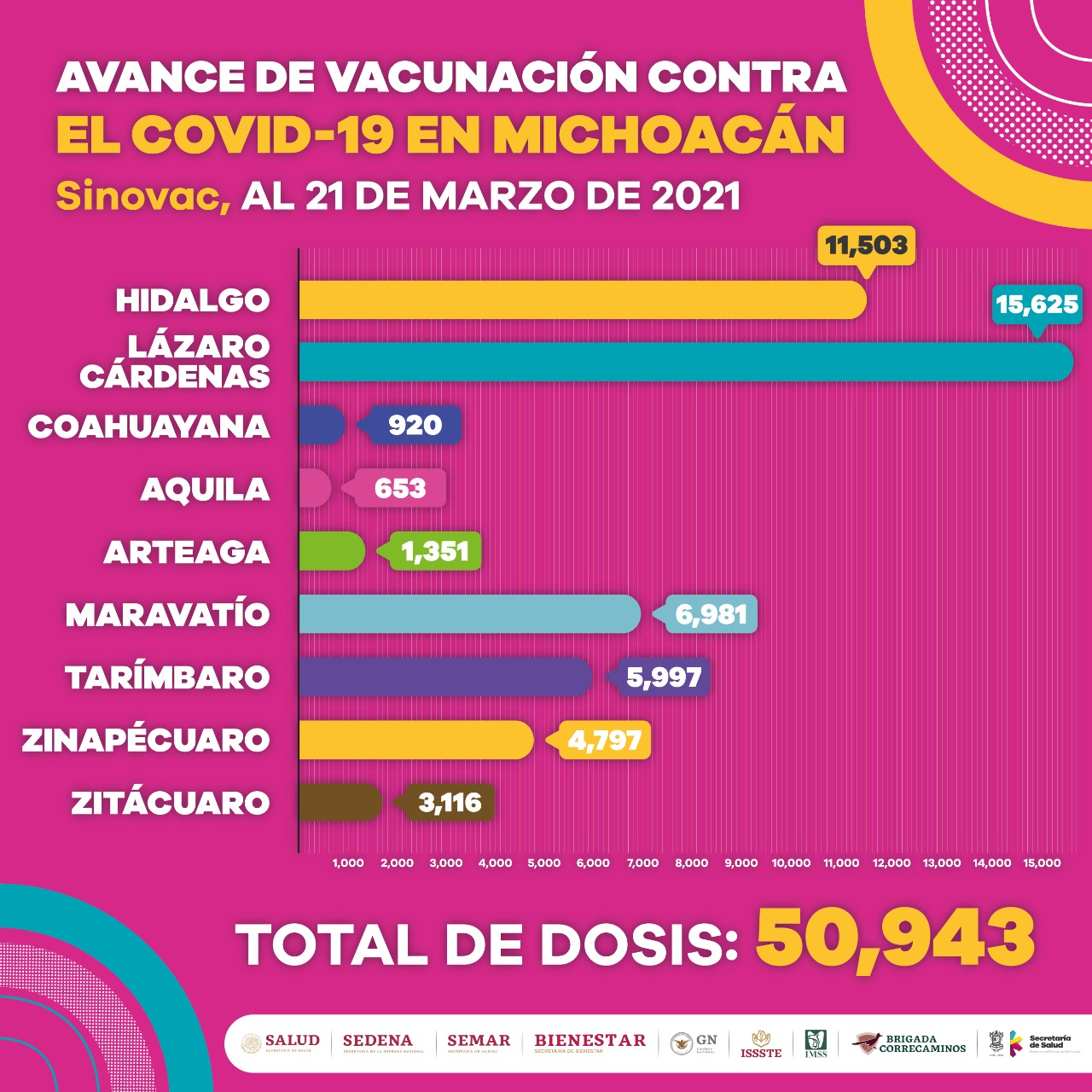 Aplicadas hasta la fecha más de 154 mil dosis contra COVID-19 en Michoacán