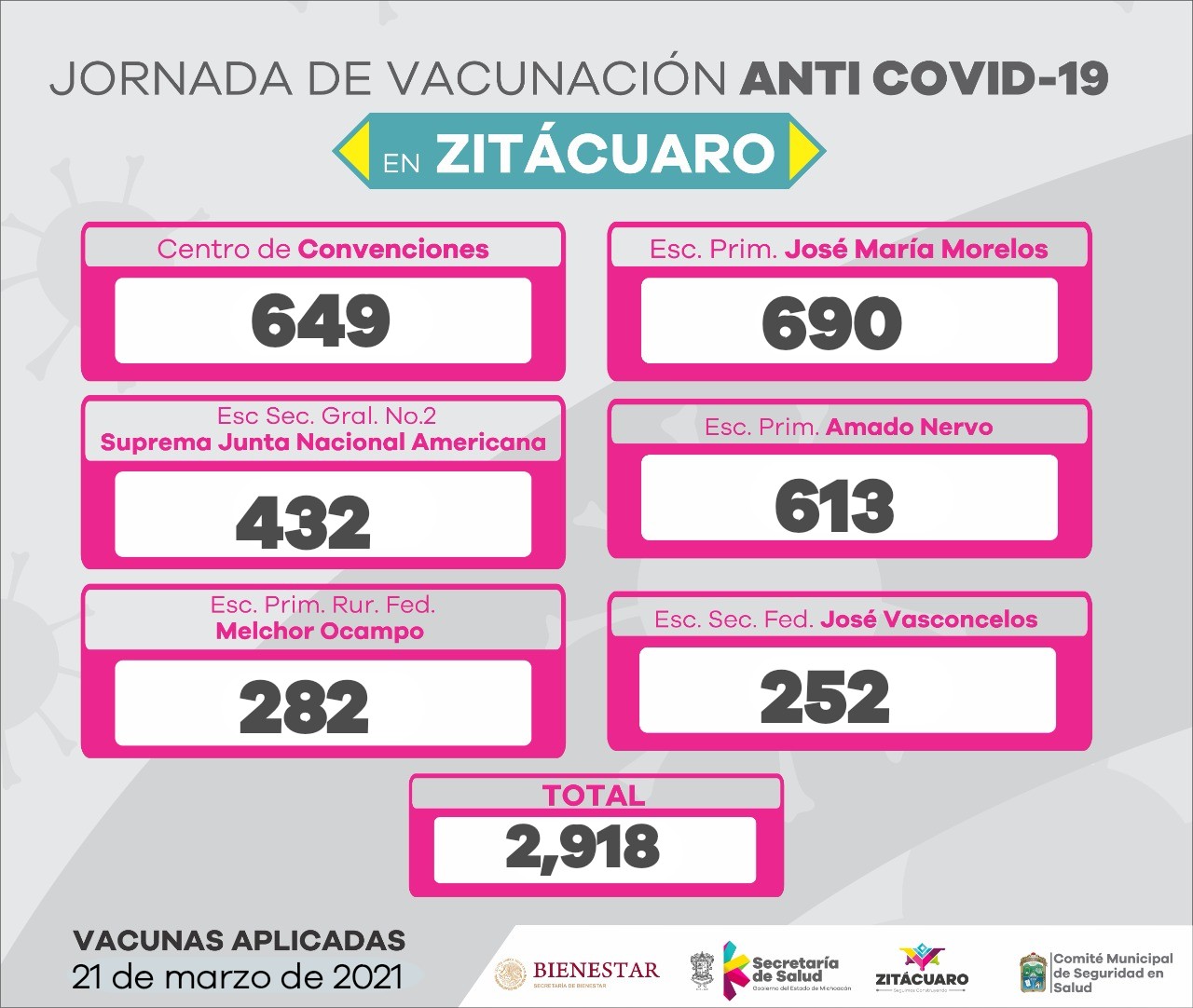 2,918 dosis aplicadas e la jornada de vacunación contra COVID-19 a personas de 60 años y más