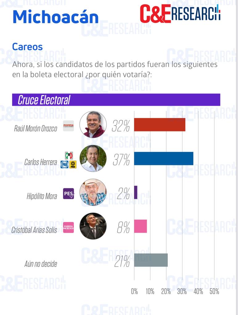 Carlos Herrera ya aventaja preferencias : C&E Research