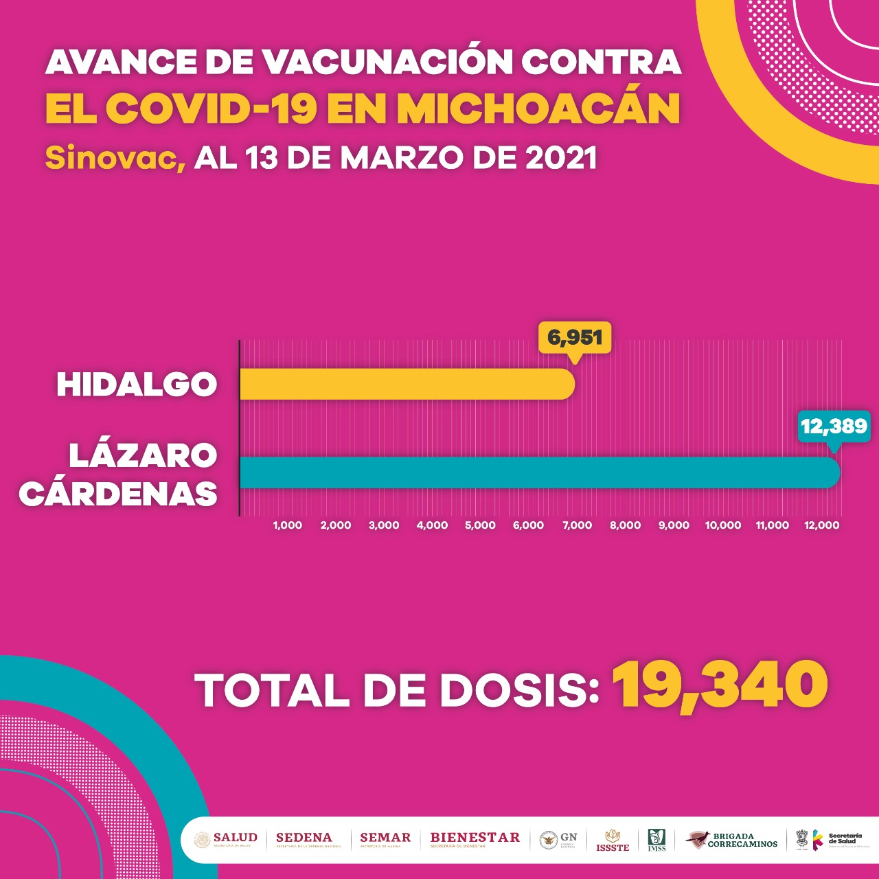 Se han aplicado más de 96 mil dosis de vacuna contra COVID-19 en Michoacán