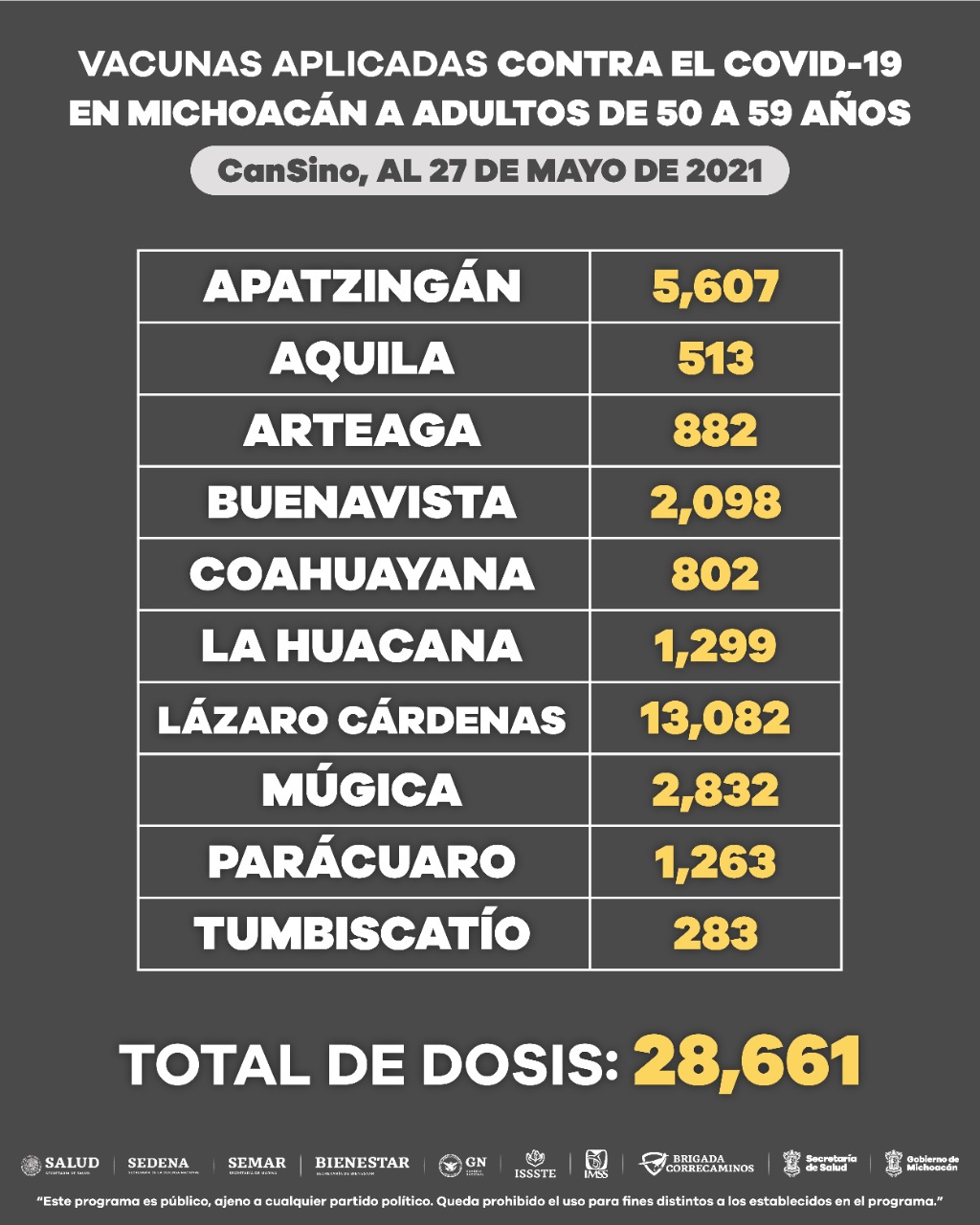 En 55 municipios del estado se han aplicado más de 217 mil dosis anti COVID-19