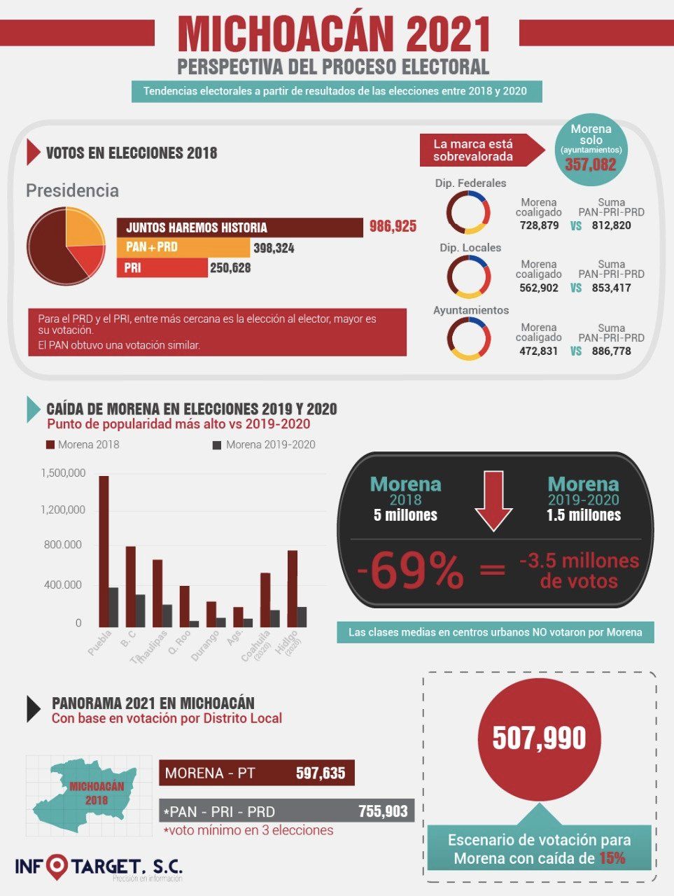 Pronostica Infotarget SC caída de Morena del 15%; perderían la elección