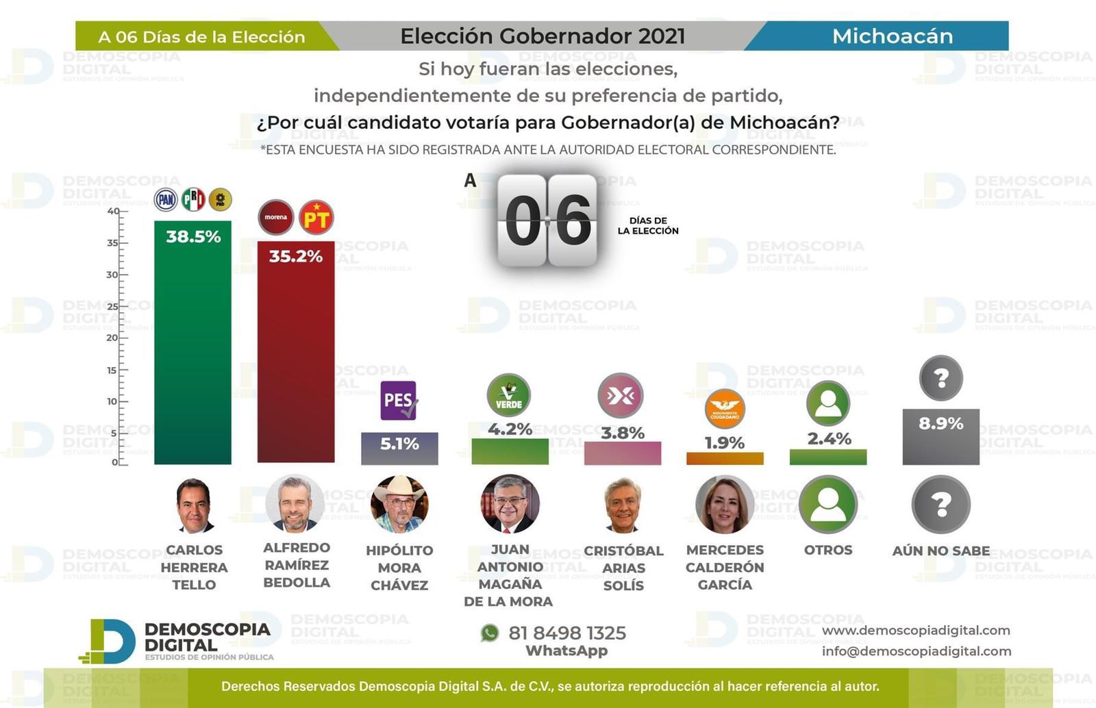Carlos Herrera crece en preferencias y continúa a la cabeza en encuestas