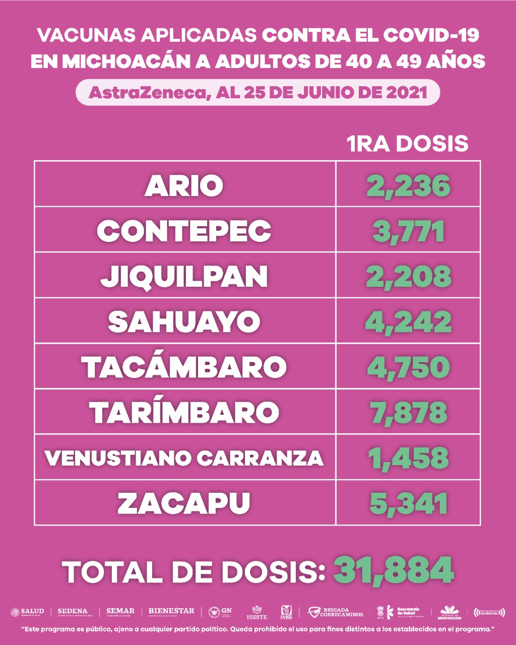 Aplicadas, 180 mil 818 dosis de vacuna anti COVID-19 a población de 40 a 49 años