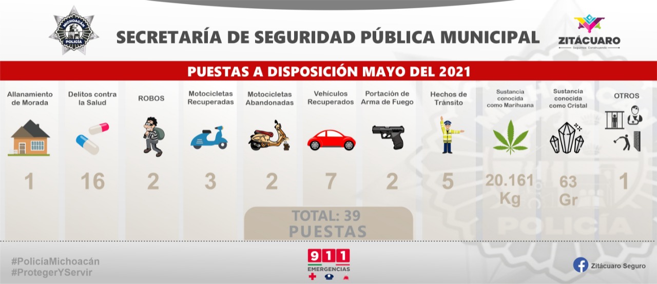 En Zitácuaro, 39 puestas a disposición ante la FGE y la FGR durante el mes de mayo: SSP Municipal
