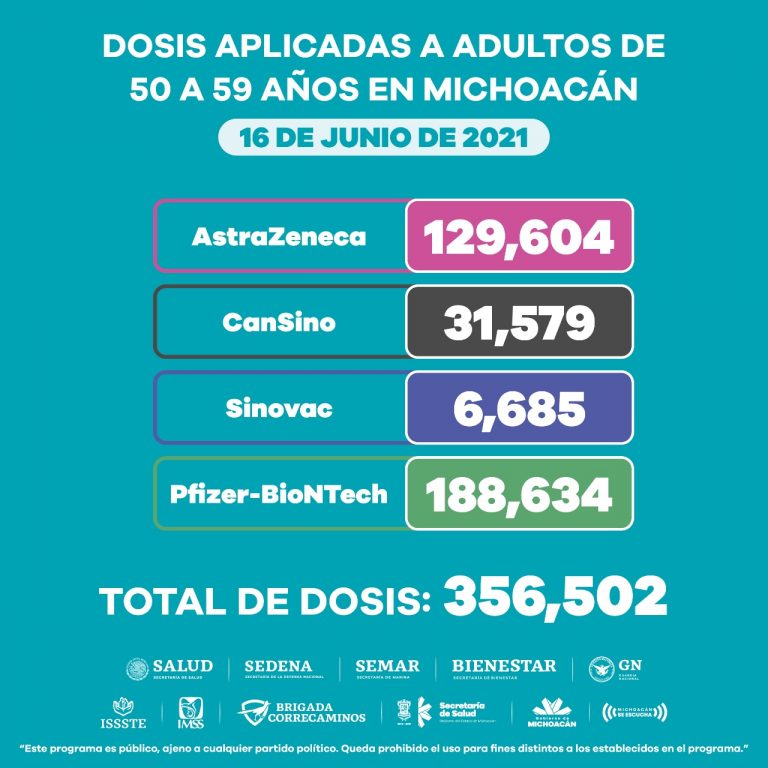 Población de 50 a 59 años de edad ha recibido 356 mil 502 dosis de vacunas anti COVID-19