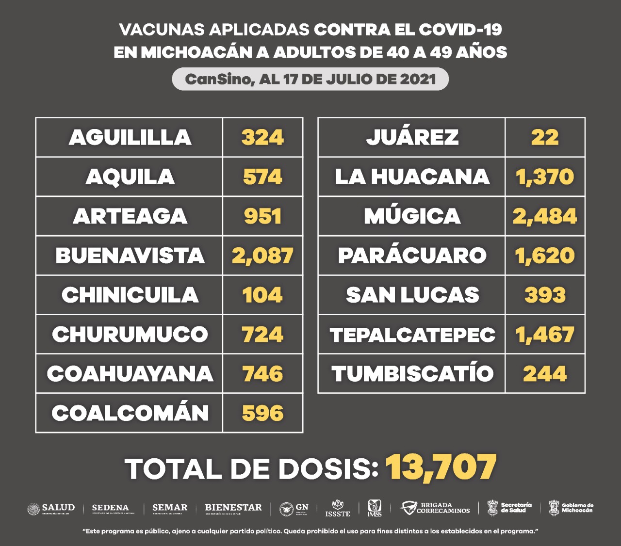 Aplicadas 368 mil 034 dosis a personas de 40 a 49 años