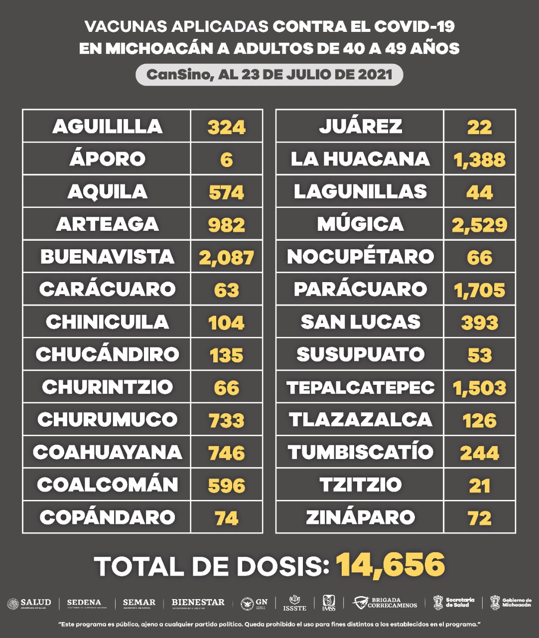 Aplicadas, 415 mil 652 dosis de vacuna anti-COVID-19 a personas de entre 40 a 49 años