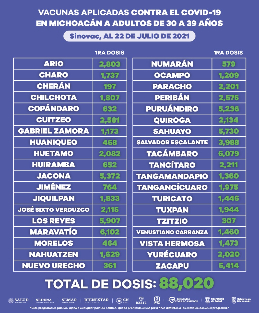 Avanza vacunación anti COVID-19 para personas de 30 a 39 años, en 73 municipios