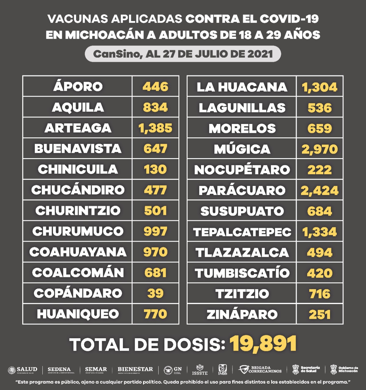 Población de 18 a 29 años ha recibido 19 mil 891 dosis de vacuna anti COVID-19