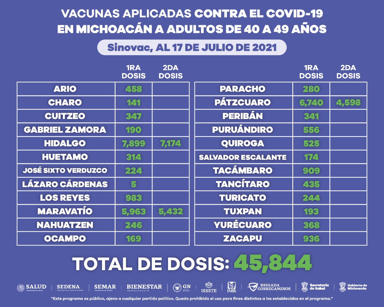 Aplicadas 368 mil 034 dosis a personas de 40 a 49 años