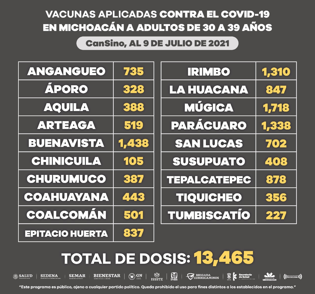 Suman más de 13 mil dosis de vacuna anti COVID-19 a población de 30 a 39 años