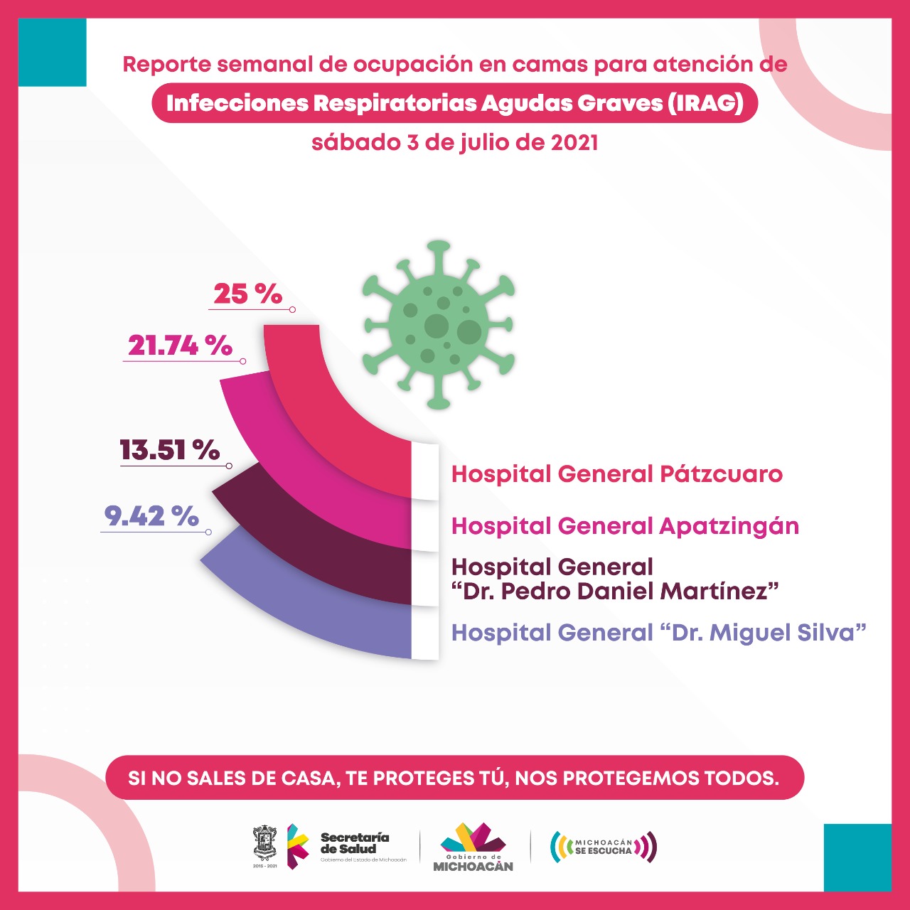 Hospitales de la SSM, por debajo del 25% en ocupación de camas COVID-19