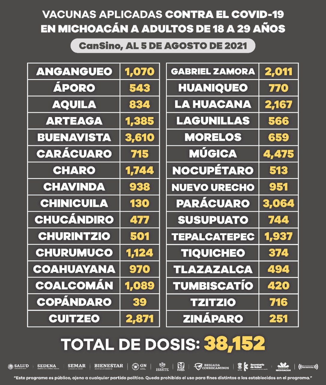 Aplicadas, 38 mil 152 dosis a población de 18 a 29 años