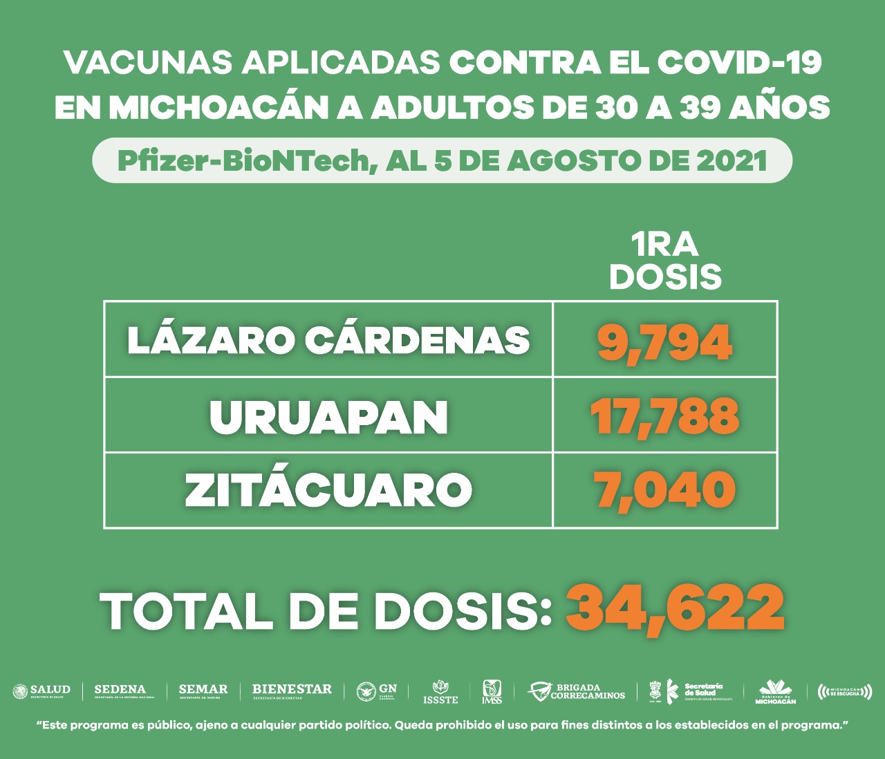 Población de 30 a 39 años ha recibido 313 mil 766 dosis de vacuna contra COVID-19