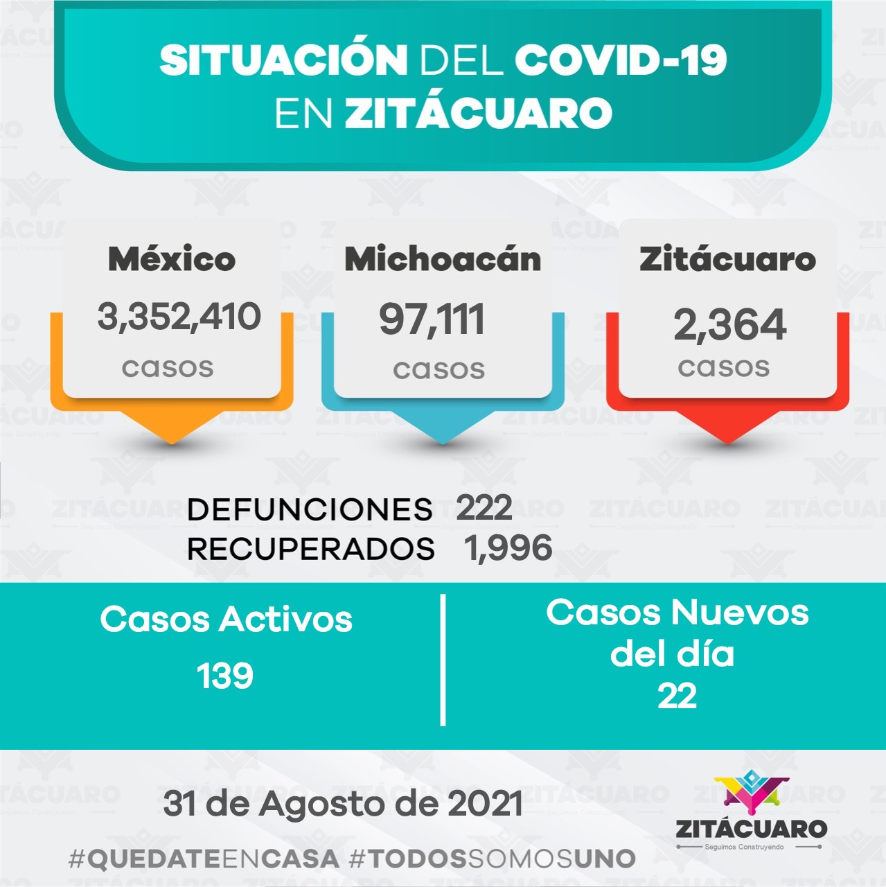 Zitácuaro hoy presenta 22 casos nuevos por covid-19