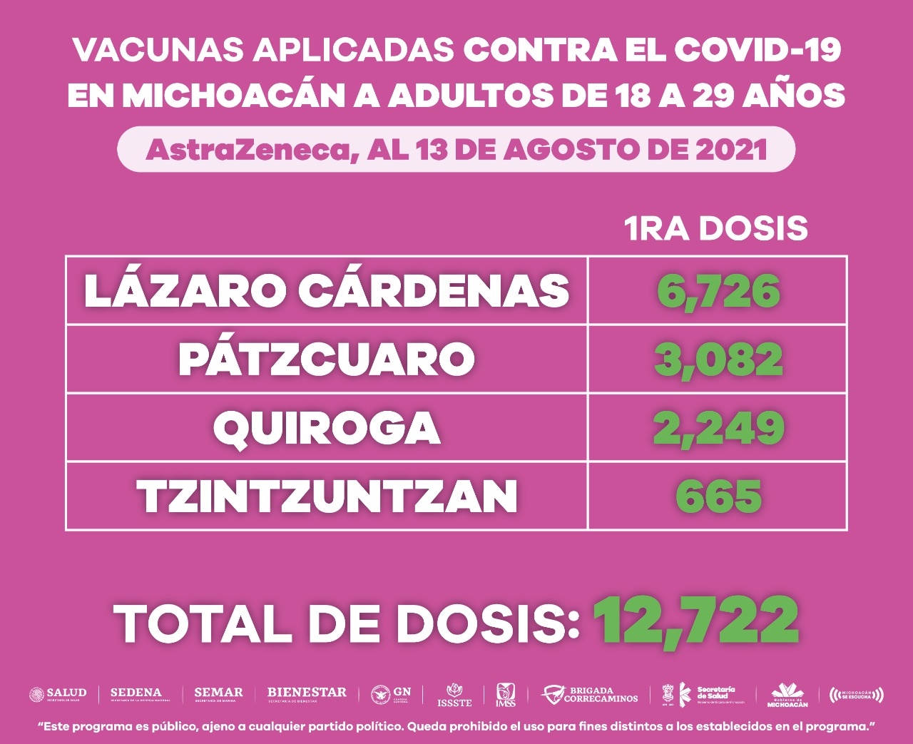 Completan jóvenes de 44 municipios esquema de vacunación anti COVID-19