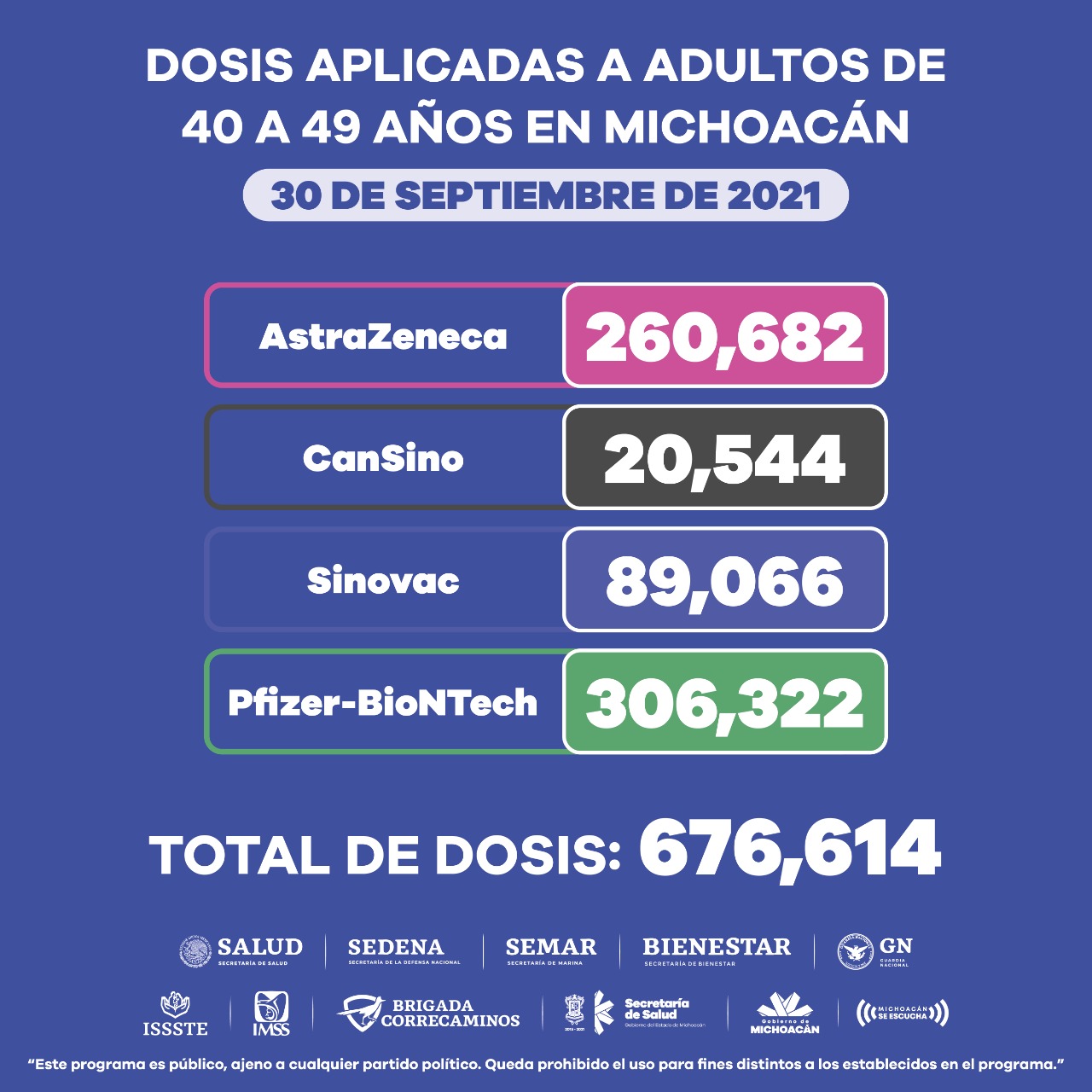 Más de 3.5 millones de dosis de vacuna anti COVID-19 han sido aplicadas en Michoacán