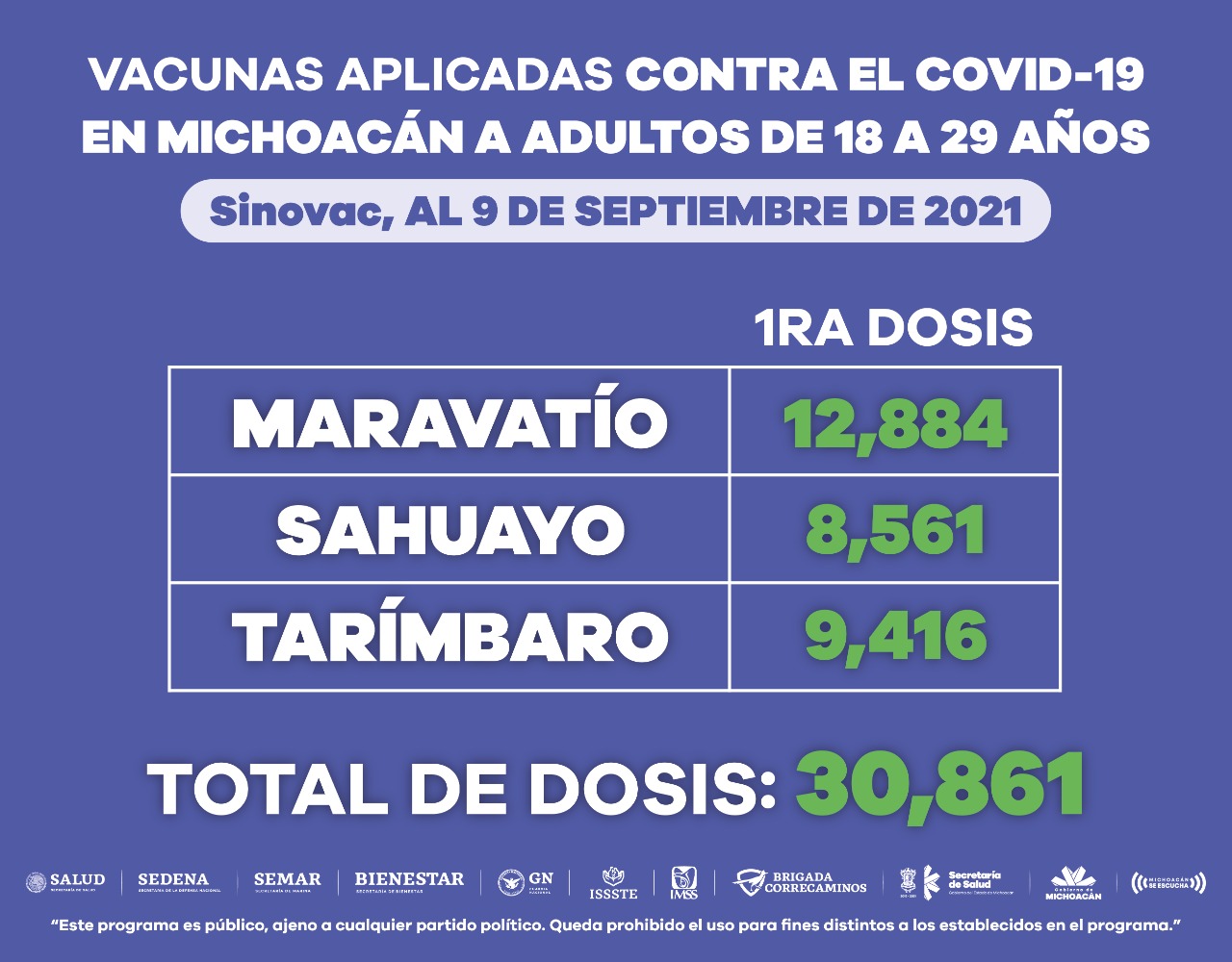 Población de 18 a 29 años ha recibido 415 mil 811 dosis de vacuna anti COVID-19
