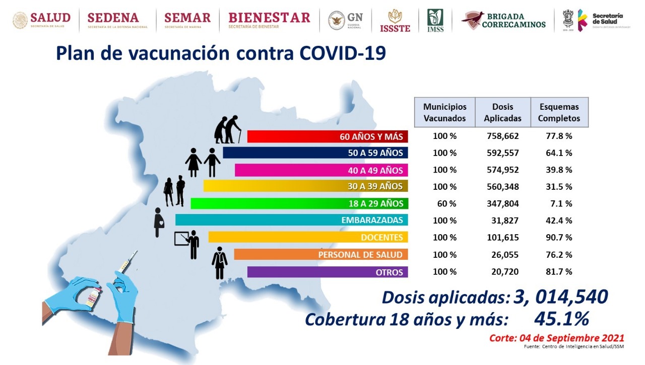 Aplicadas, 3 millones de dosis de vacuna anti COVID-19