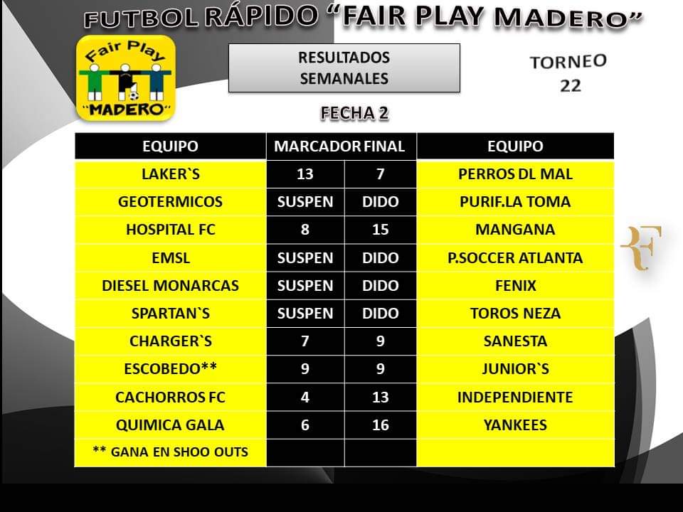 Resultados de la fecha 2 del torneo No. 22 del fútbol rápido Fairplay Madero
