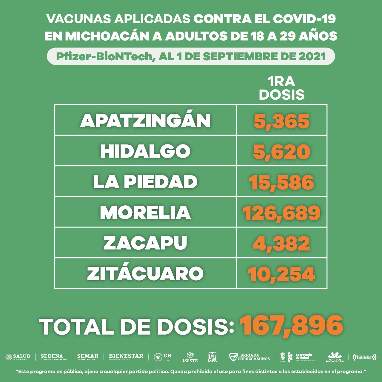 Cerca de 3 millones de vacuna anti COVID-19 se han aplicado en Michoacán