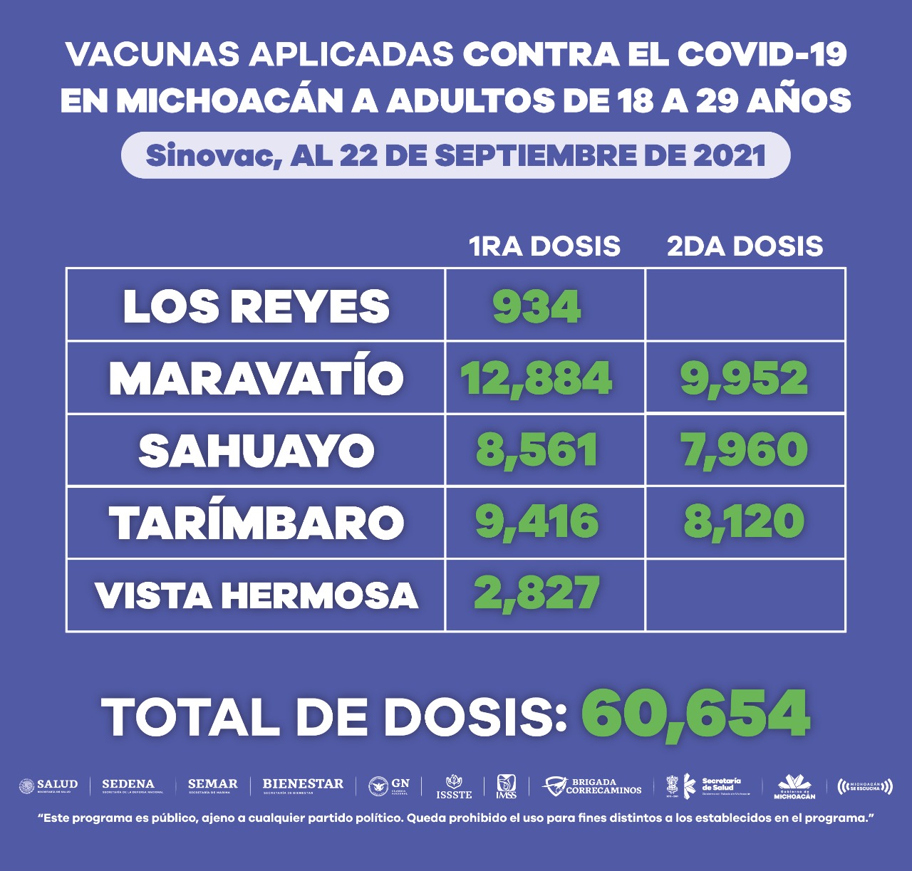 Población de 18 a 29 años ha recibido 492 mil 856 dosis de vacuna anti COVID-19
