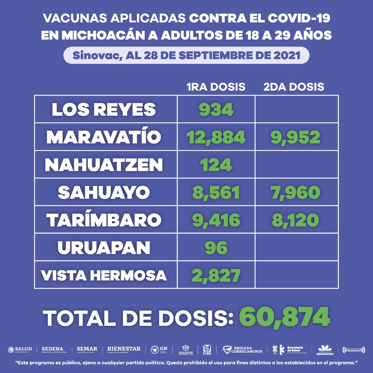 Activos, 7 puestos de vacunación anti COVID-19 para jóvenes en 5 municipios