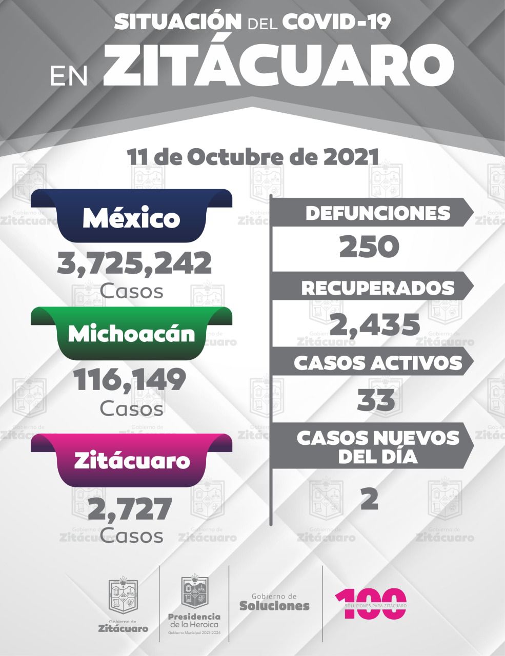Zitácuaro presenta 2 casos nuevos de COVID