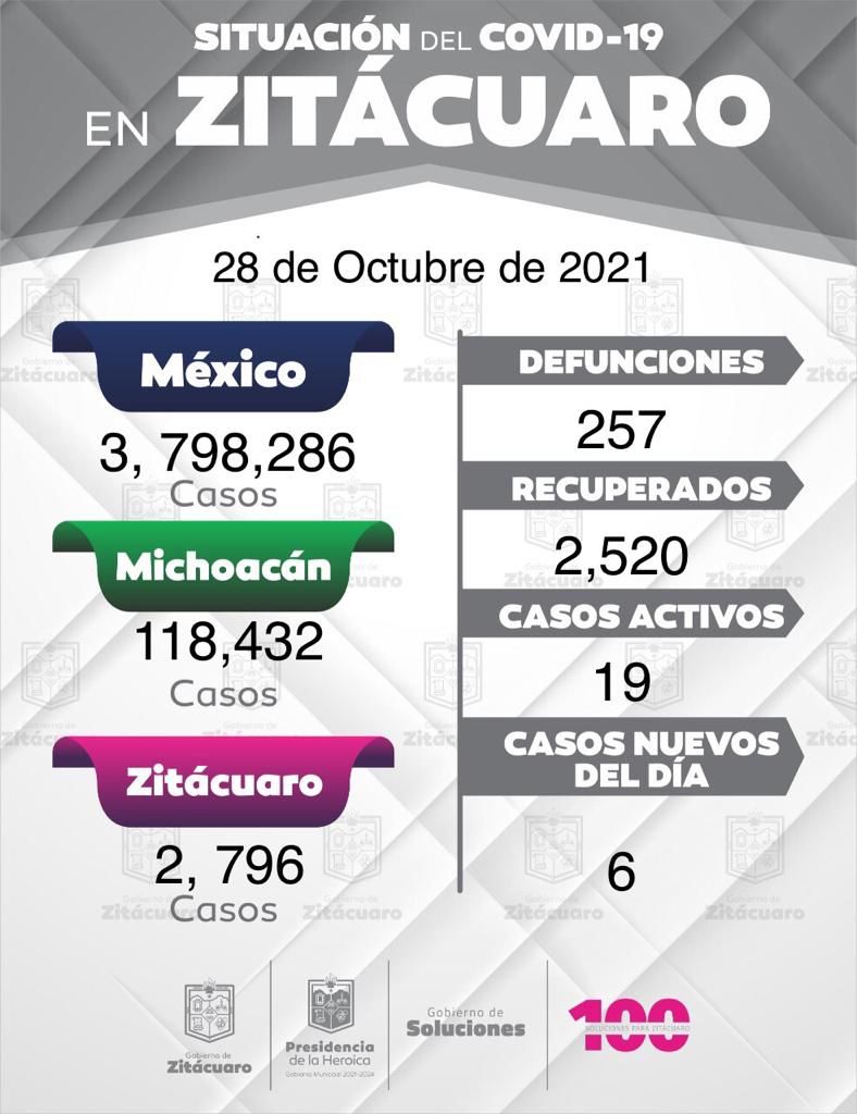 Zitácuaro presenta 6 casos nuevos dé COVID – 19
