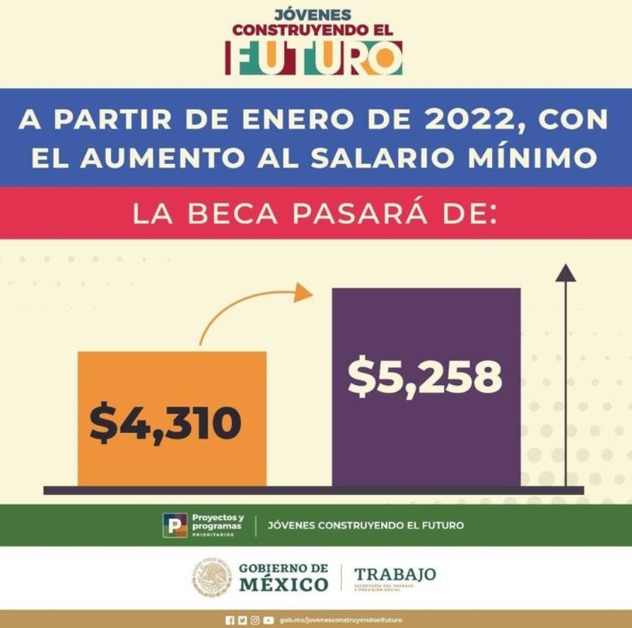 Incremento a becas fortalecerá programa “Jóvenes Construyendo el Futuro”: Sedeco