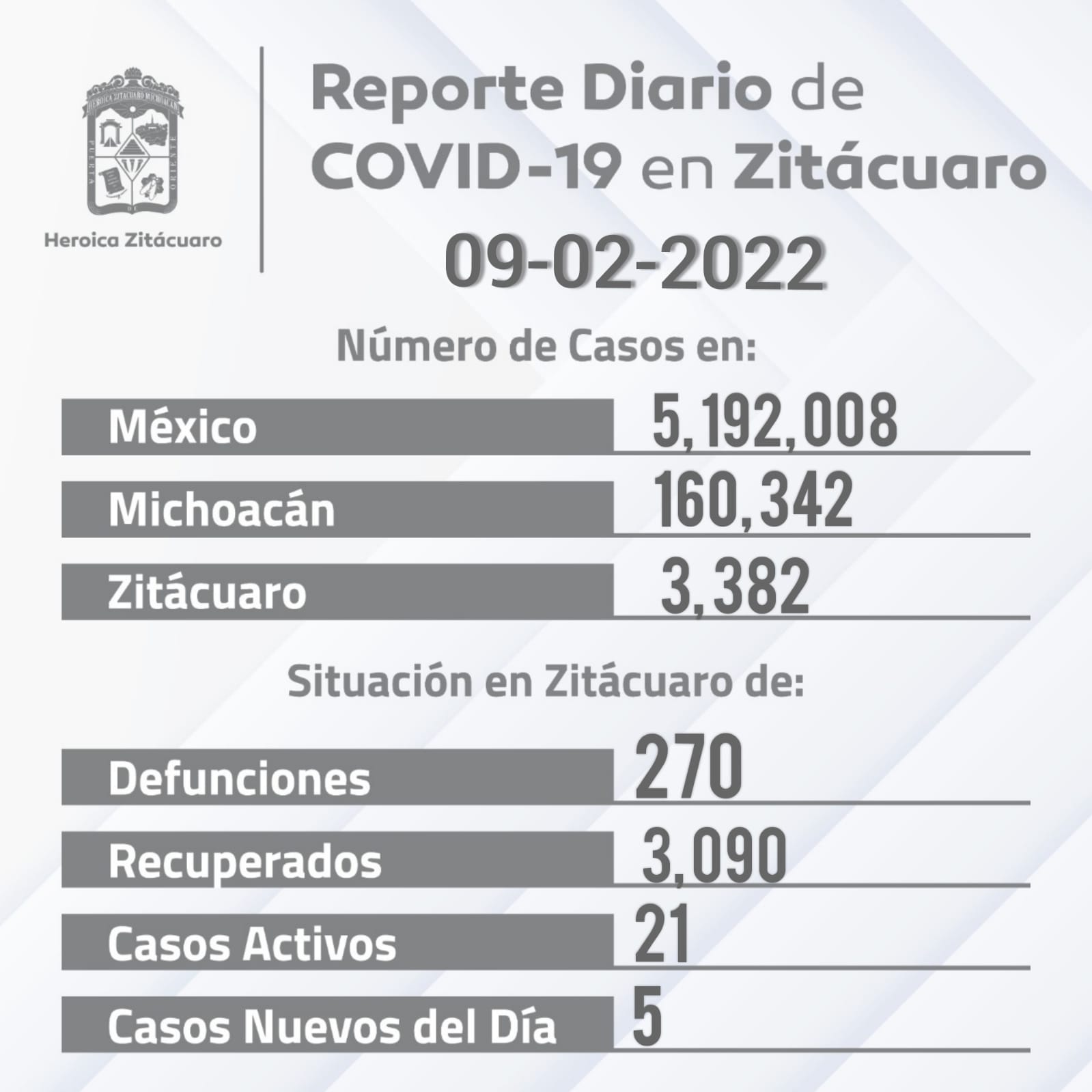 Zitácuaro presenta 5 casos nuevos de COVID