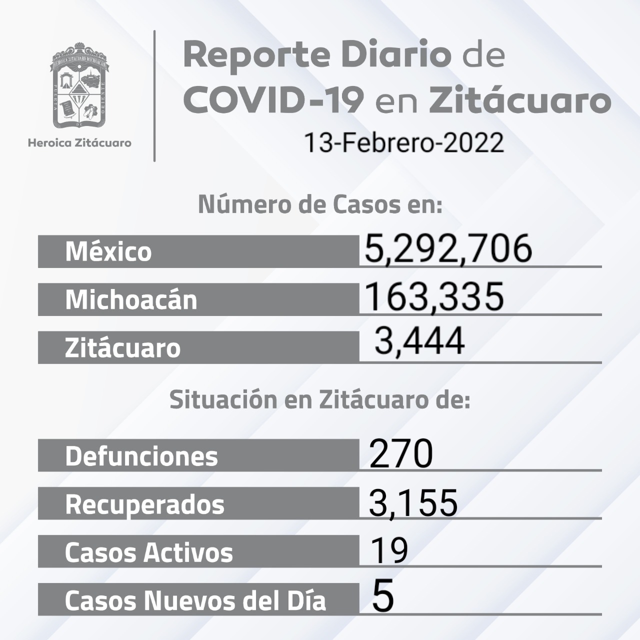 Zitácuaro presenta 5 casos nuevos de COVID