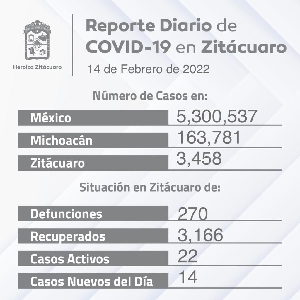 Zitácuaro presenta 14 casos nuevos de COVID