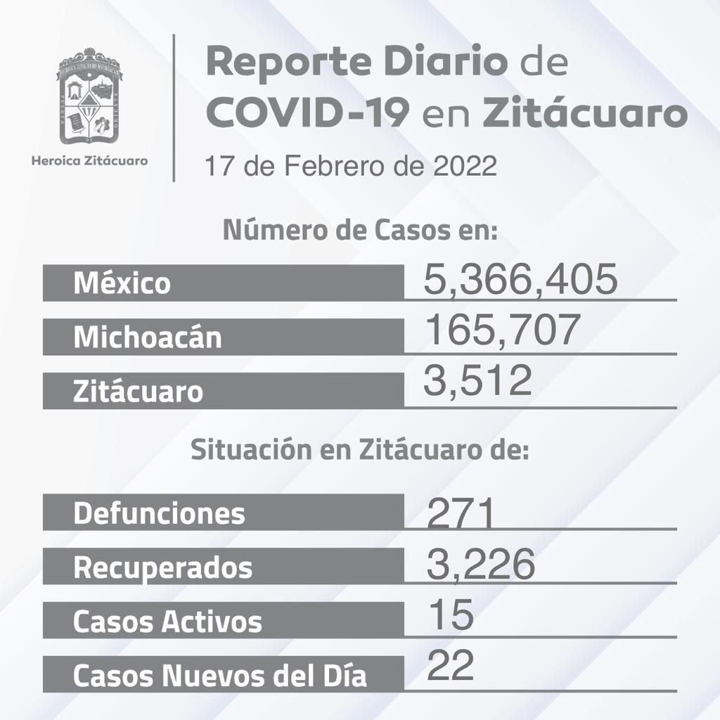 Zitácuaro presenta 22 casos nuevos de COVID
