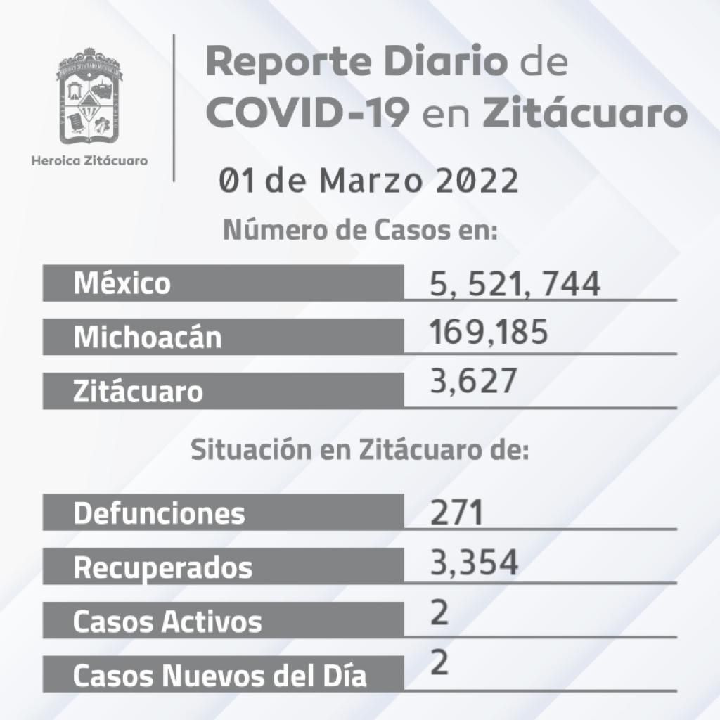 Municipio de Zitácuaro presenta 2 casos nuevos de COVID