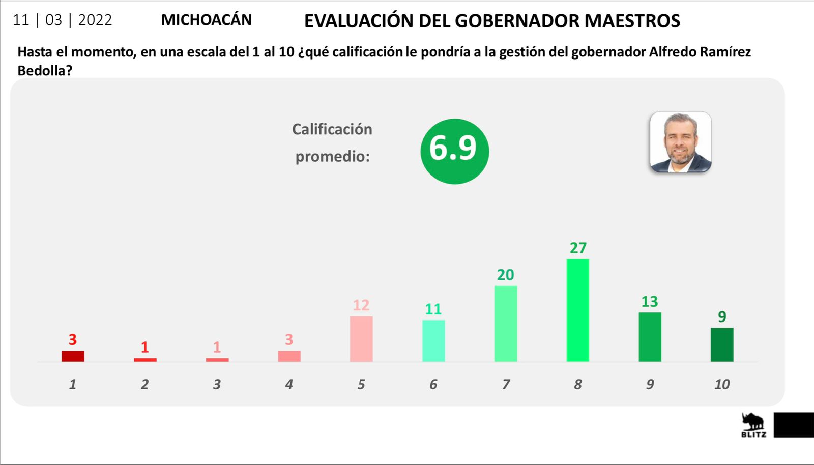 Magisterio aprueba y confía en las acciones del gobierno Bedolla: Encuesta
