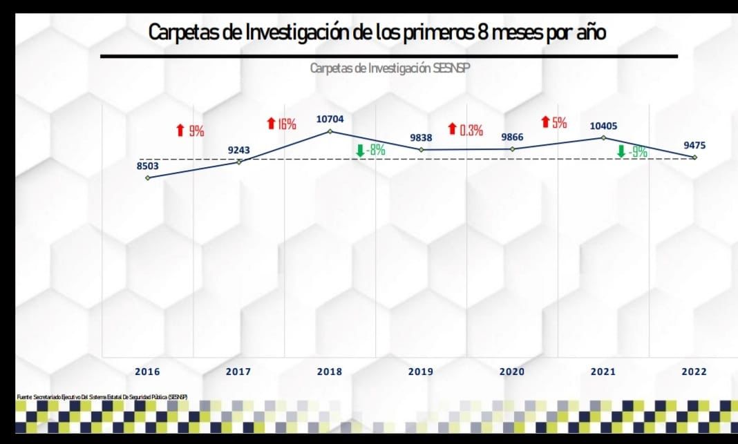 Morelia presenta sus menores cifras de incidencia delictiva desde 2017