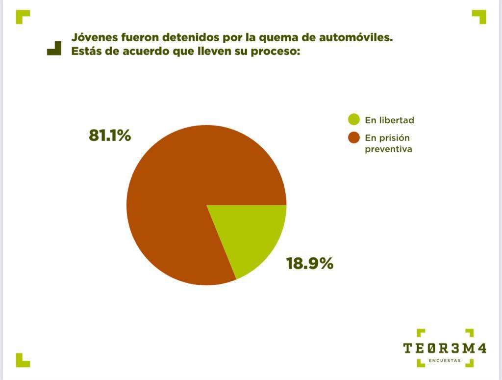 8 de cada 10 michoacanos piden que egresados normalistas lleven juicio en prisión: encuesta