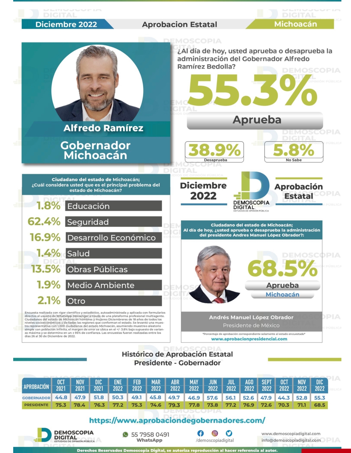 Buen inicio de año para Bedolla; en Michoacán casi el 70 por ciento lo aprueban: Demoscopia.