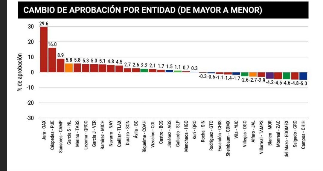 Confirma encuesta de México Elije crecimiento de Bedolla en aceptación popular