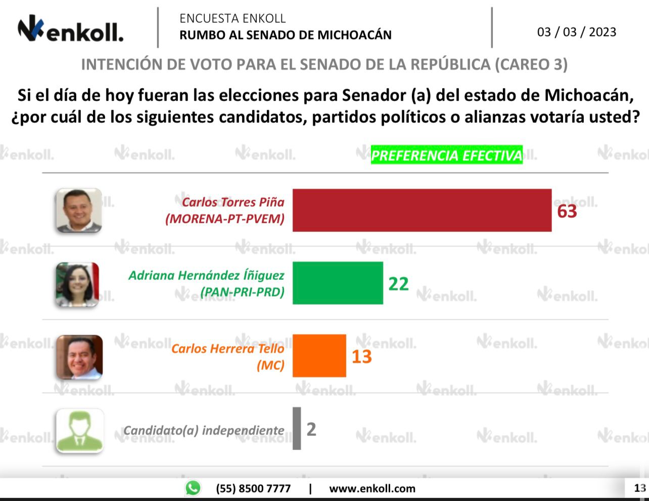 Sin rival, Torres Piña se perfila rumbo al Senado:Enkoll