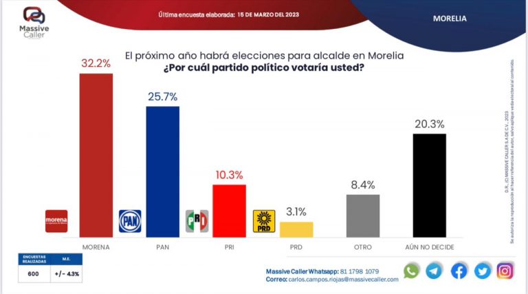 6 de cada 10 morelianos no apoyaría la reelección de Alfonso Martínez: Massive Caller