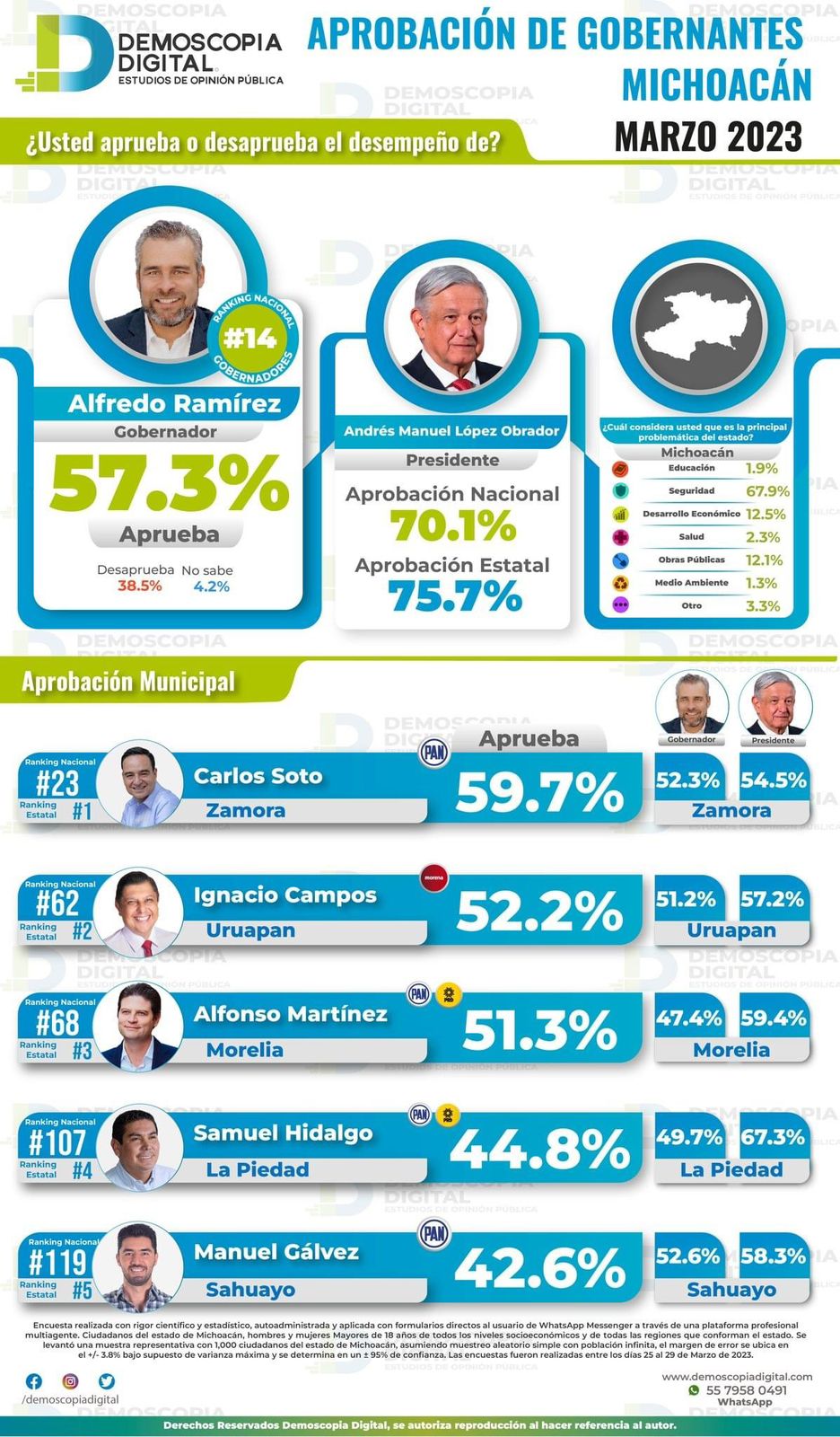 Crece Ramírez Bedolla en aprobación estatal: Demoscopia Digital