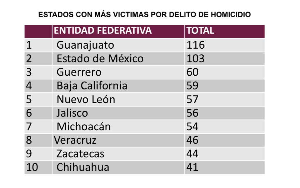 Continua tendencia a la baja en homicidios; Michoacán sale del top 5 de estados con mayor incidencia.