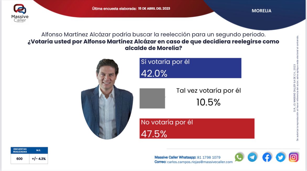 Alfonso Martínez perdería reelección en Morelia; Nacho Campos ganaría en Uruapan: Massive Caller